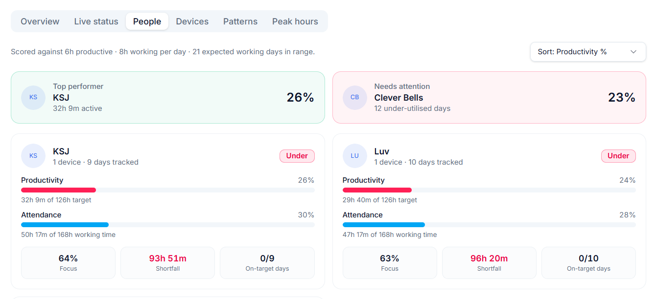 Productivity-vs-attendance